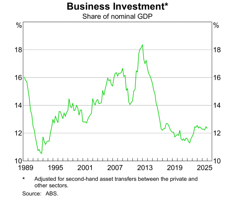 Business Investment