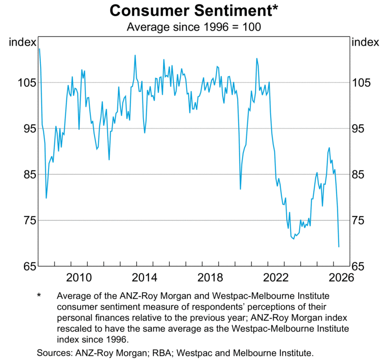 Consumer Sentiment