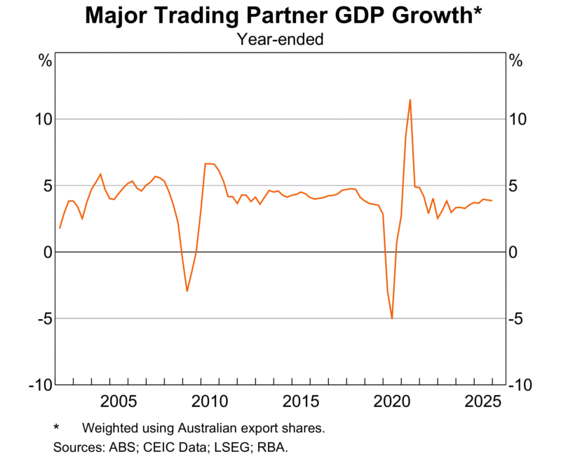 Gdp Growth World