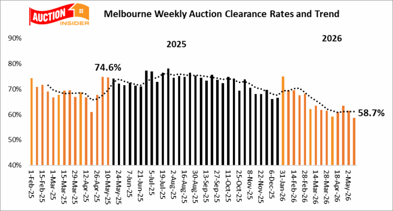 Melbourne Clearance Rate Trend