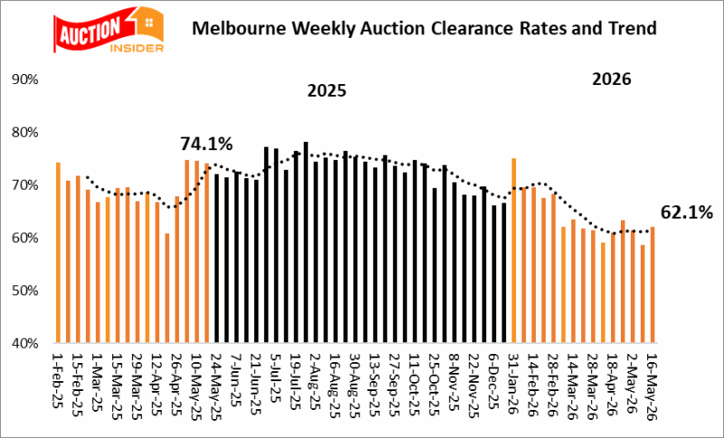 Melbourne Auction Clearance Rates Trend