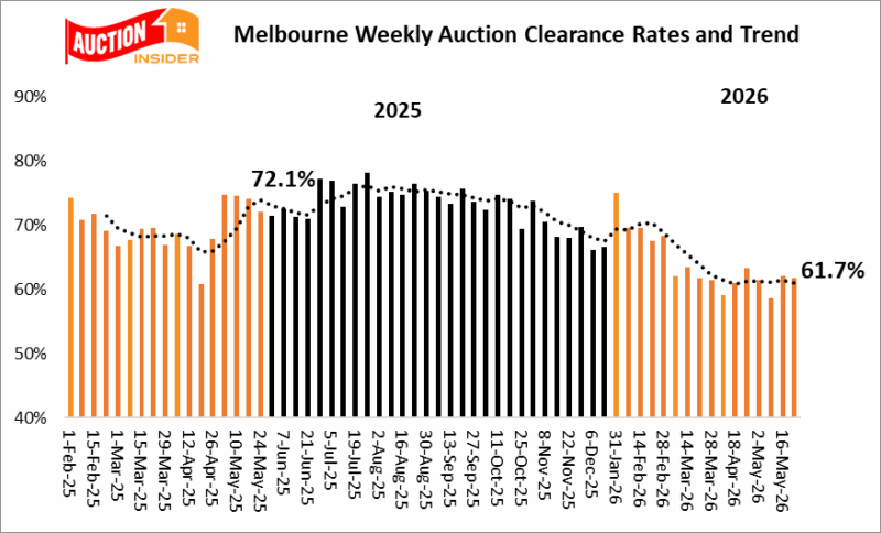 Melbourne Weekly Auction Clearance Rates Trend