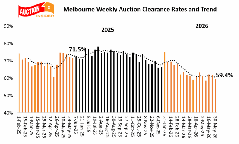 Melbourne Weekly Auction Clearance Rates Trend