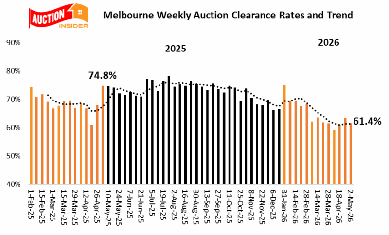 Melbourne Auction Clearance Rate and Trend