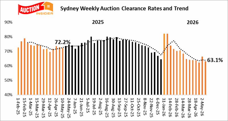Sydney Auction Clearance Rate Trend