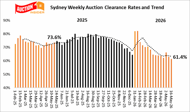Sydney Auction Clearance Rates Trend
