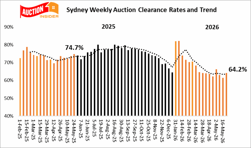 Sydney Weekly Auction Clearance Rates Trend