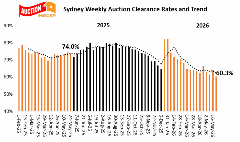 Sydney Weekly Auction Clearance Rates Trend