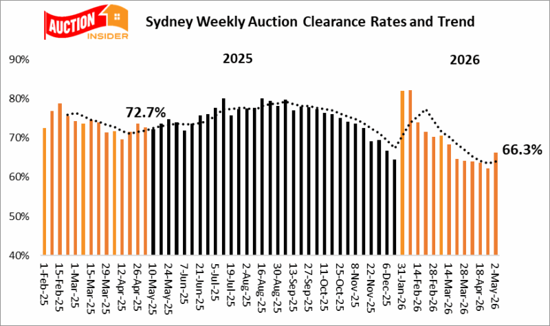 Sydney Auction Clearance Rates