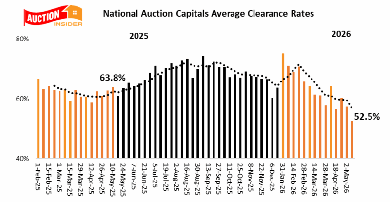 National Auction Clearance Rate Trend