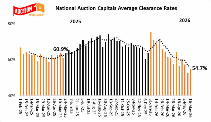 National Average Auction Clearance Rates Trend
