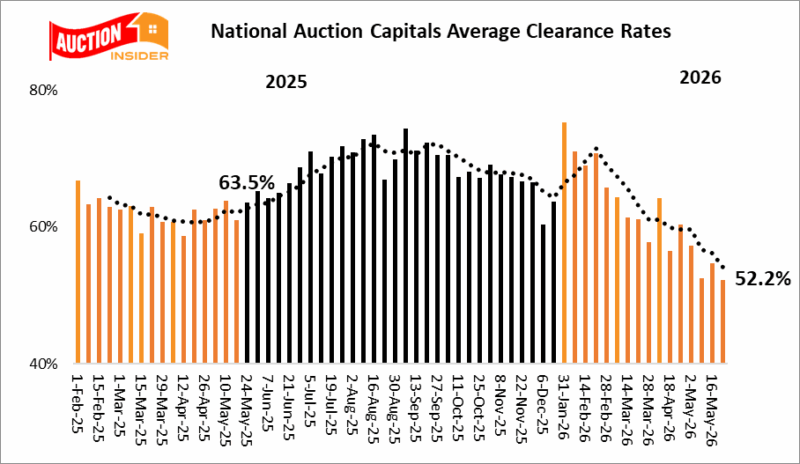 National Average Capital Clearance Rates Trend