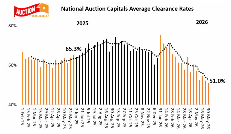 National Auction Capitals Auction Clearance Rates