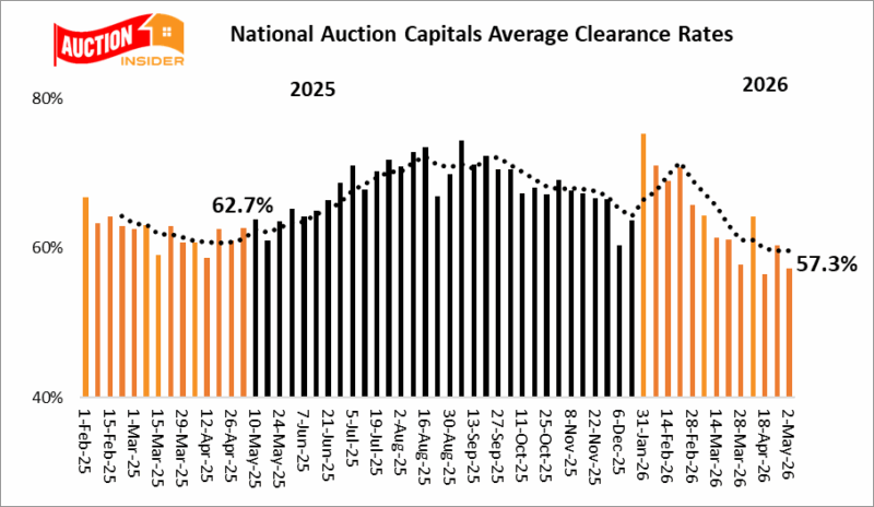 National Auction Clearance Rates - May 2nd, 2026