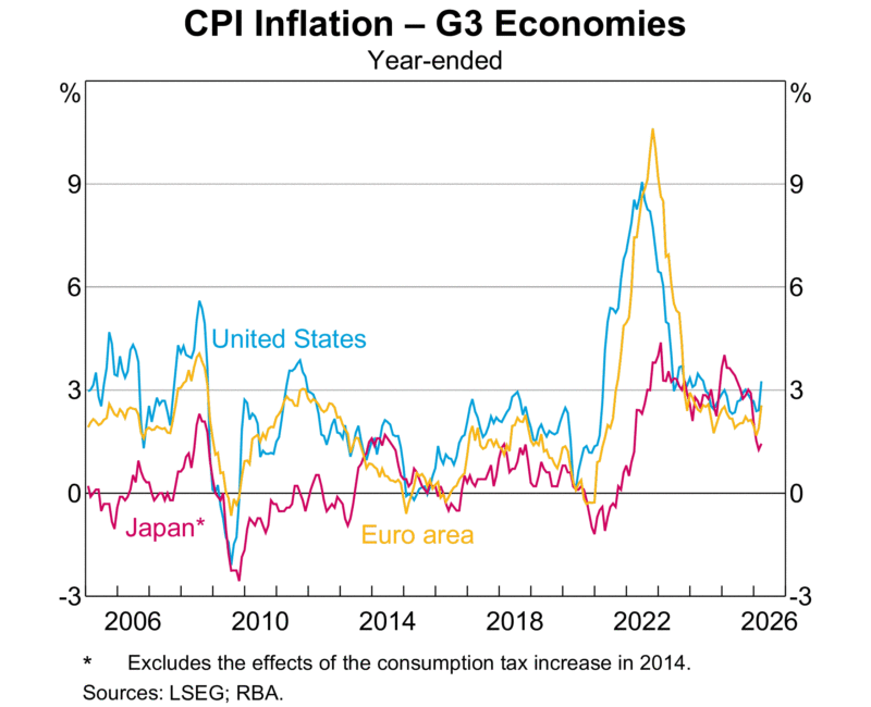 Inflation Advanced Economies