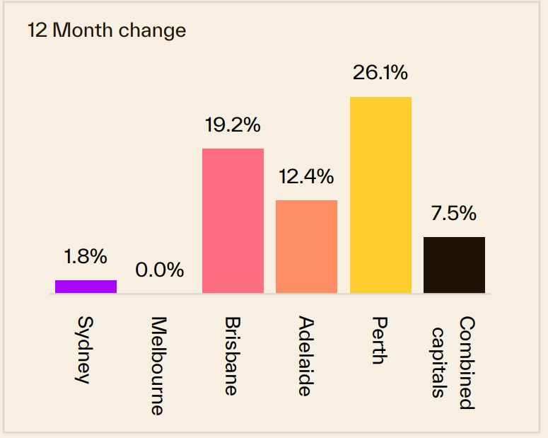 12 Month Change 15 June