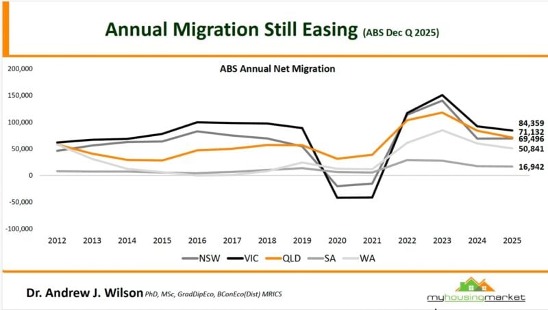 Abs Annual Net Migration Dec Q 2025