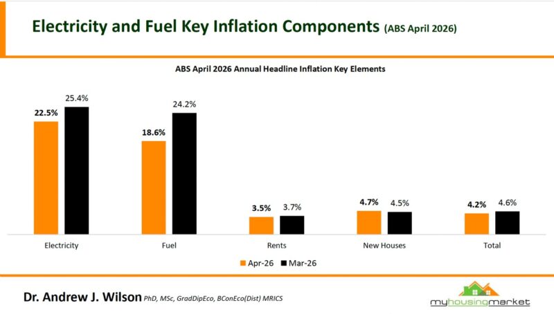 Abs April 2026 Annual Headline Inflation Key Elements