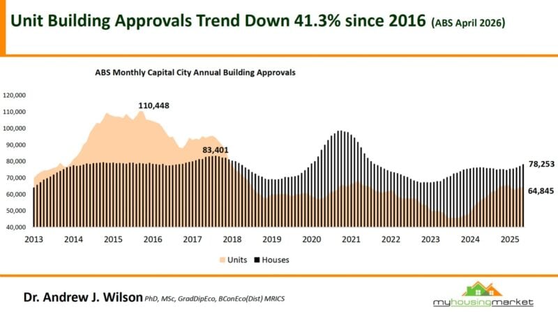 Abs Monthly Capital City Annual Building Approvals April 2026