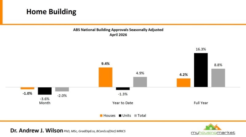 Abs National Building Approvals April 2026