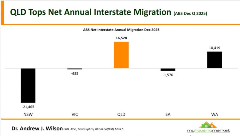 Abs Net Interstate Annual Migration Dec 2025