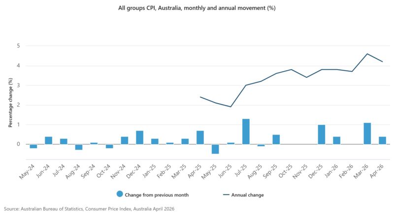 All Groups Cpi, Australia, Monthly And Annual Movement (%)