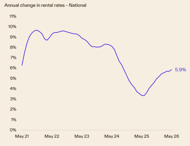 Annual Change In Rental Rates