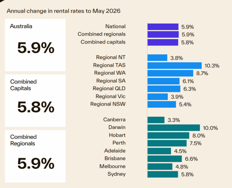 Annual Change In Rental Rates To May 2026