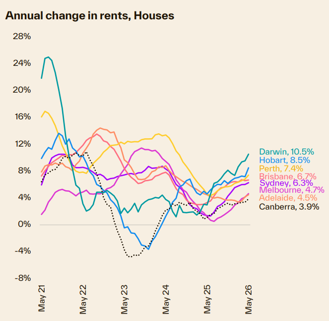Annual Change In Rents Houses