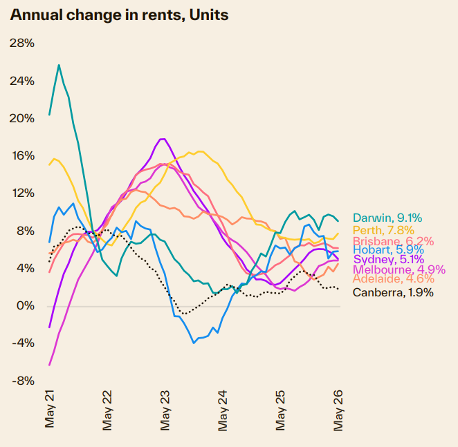 Annual Change In Rents Units