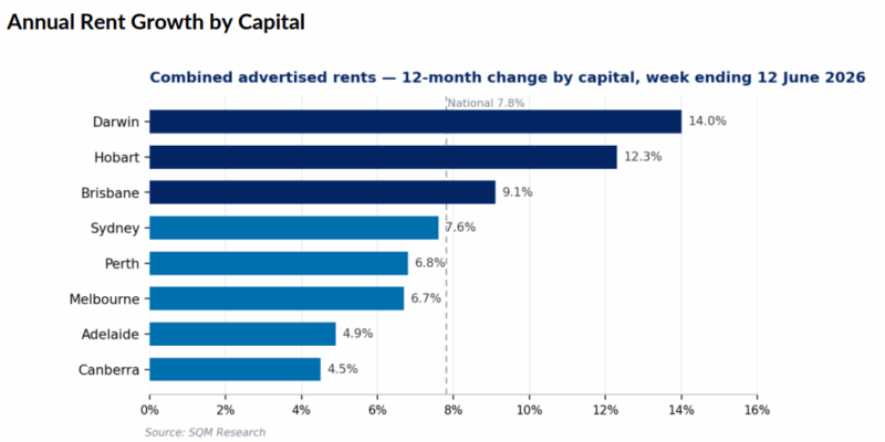 Annual Rent Growth By Capital