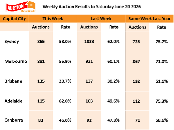 Auction Results 20 June