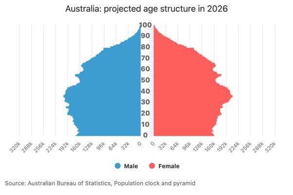 Australia Projected Structure In 2026