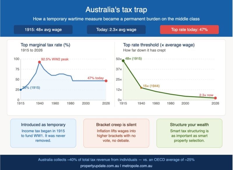 Australias Tax Trap