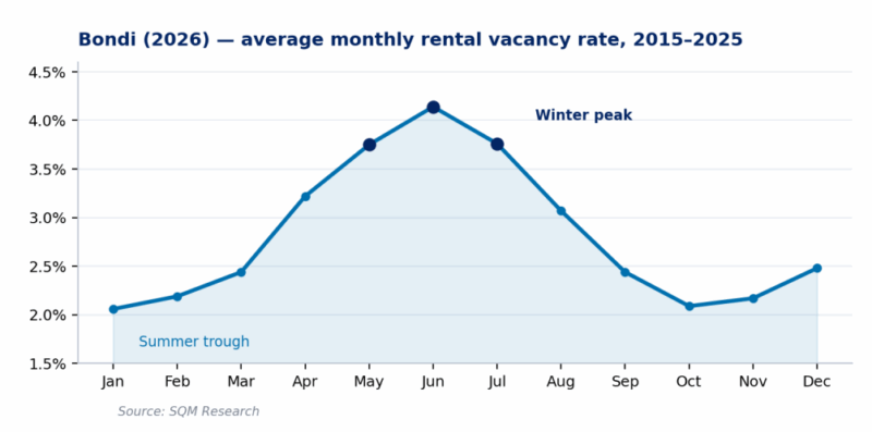 Average Monthly Rental Vacancy Rate 2015 2025