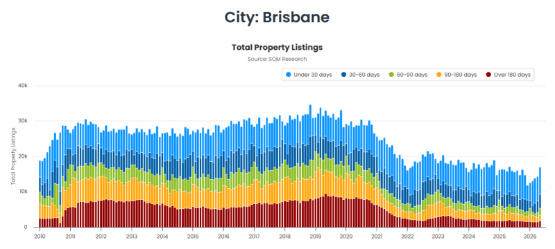 Brisbane Total Property Listings 16 June