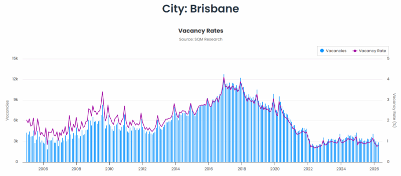 Brisbane Vacancy Rate 02 June