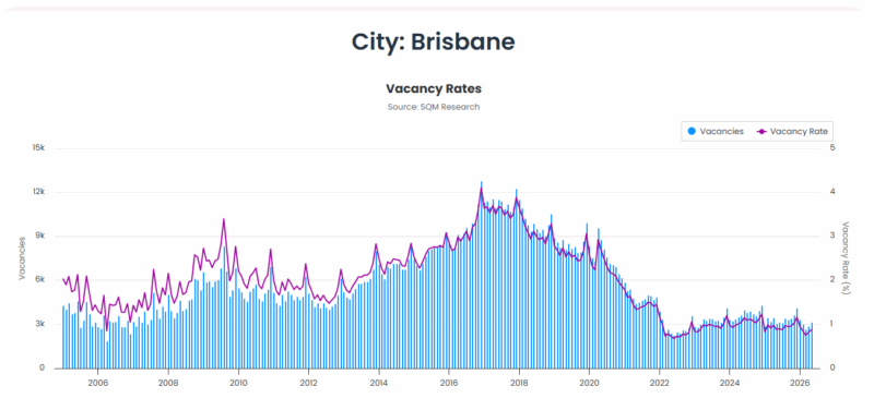 Brisbane Vacancy Rate 23 June