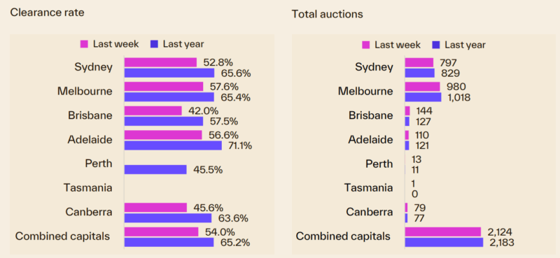 Capital City Auction Statistics 15 June