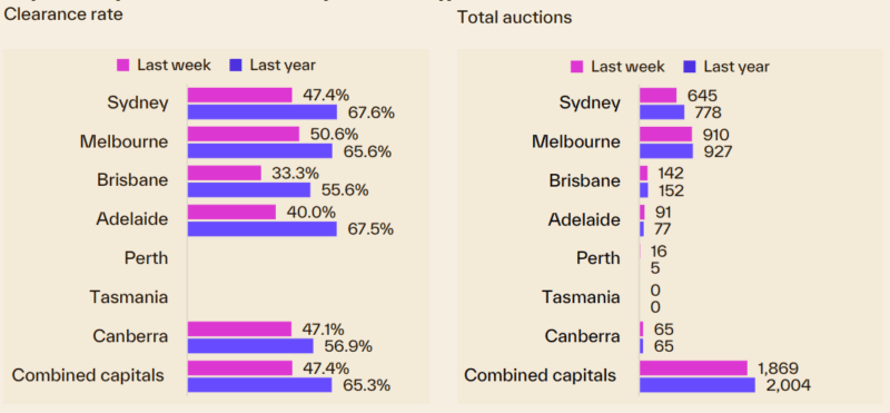 Capital City Auction Statistics 22 June
