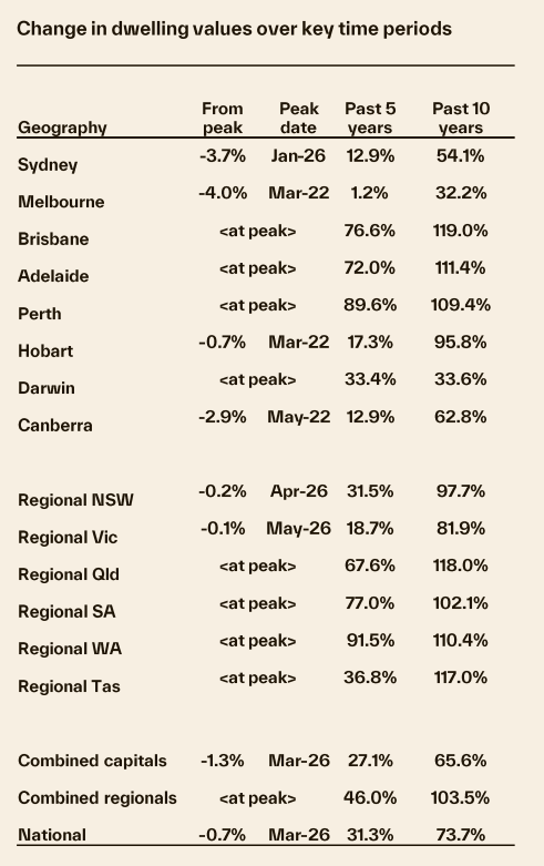 Change In Dwelling Vales Over Key Time Periods