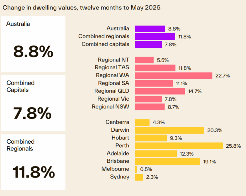 Change In Dwelling Values 12 Months To May 2026