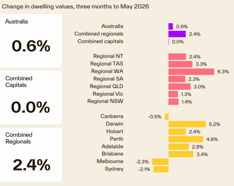 Change In Dwelling Values 3 Months To May 2026