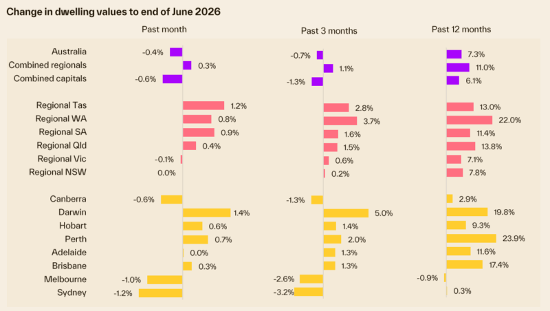 Change In Dwelling Values To End June 2026