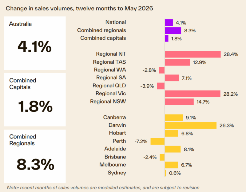 Change In Sales Volume 12 Months To May 2026