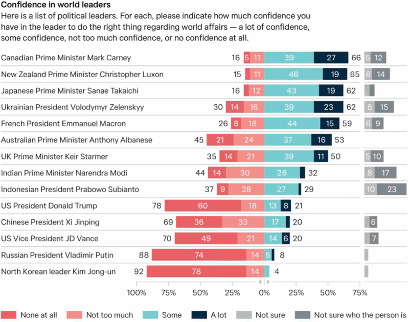 Confidence In World Leaders