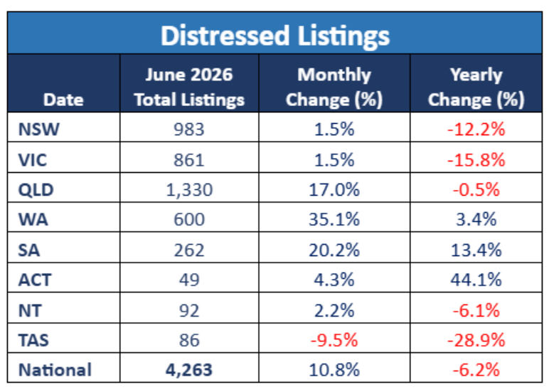 Distressed Listings June 2026