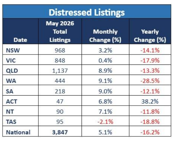 Distressed Listings May 2026