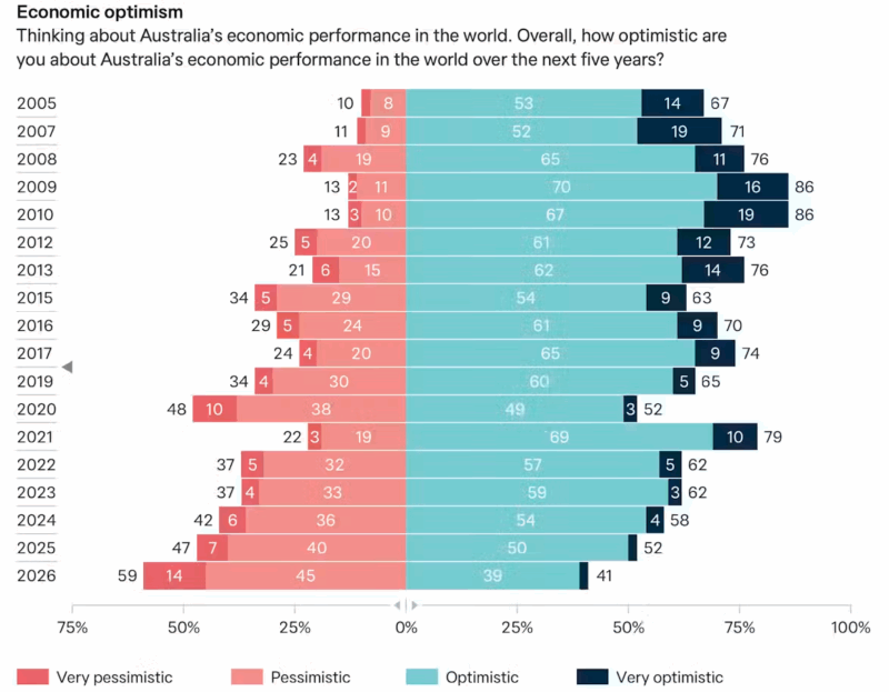 Economic Optimism