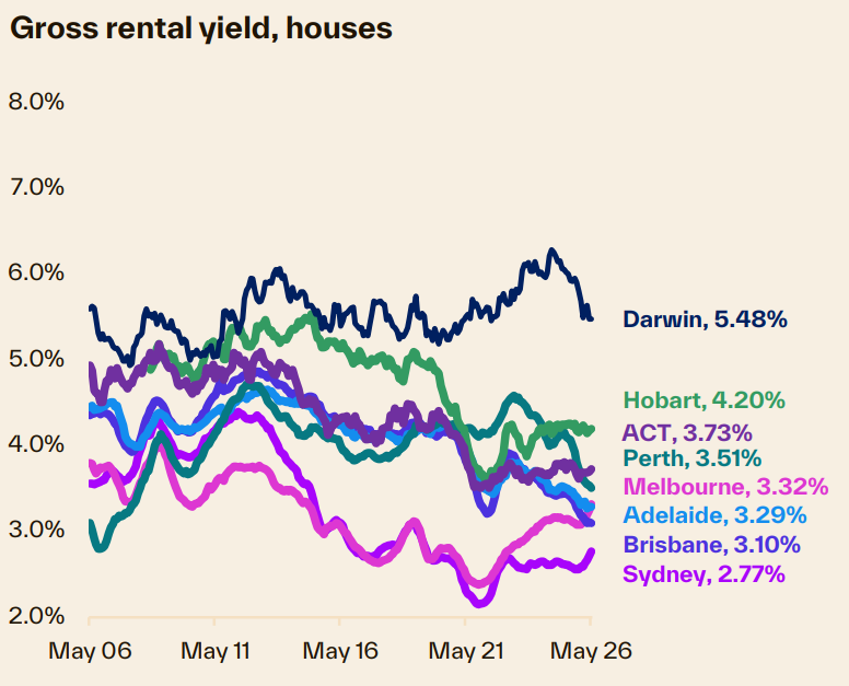 Gross Rental Yield Houses